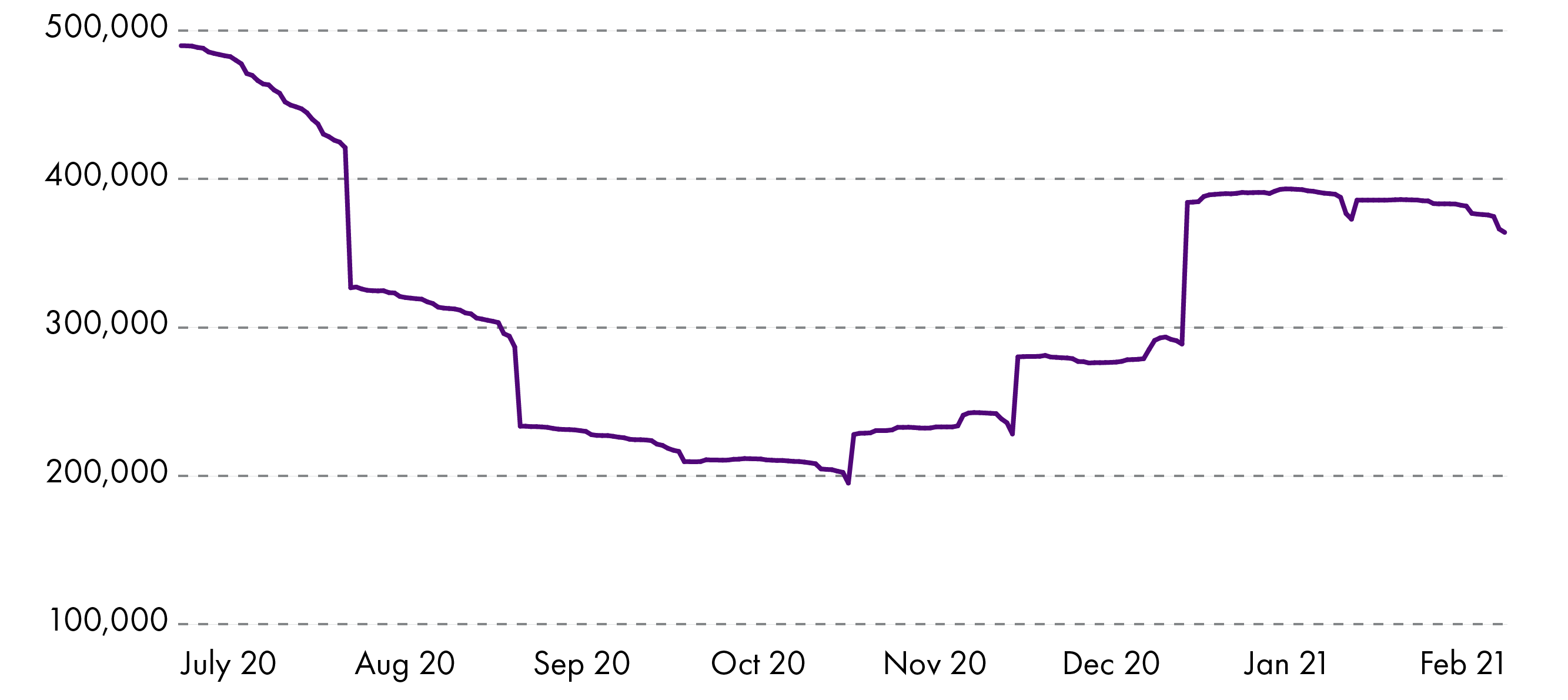 This chart shows the total number of employments either partially or fully furloughed in Scotland between July 2020 and February 2021. The total number of employments furloughed in Scotland fell from a high of almost half a million at the start of July to a low of 209,300 on the 23rd October 2020. Since then, the number of furloughed employments rose gradually, before increasing sharply when the second nationwide lockdown started in December. The number of employments furloughed in the second lockdown peaked on 19th January at 393,400, and has reduced slightly to 364,100 at the end of February 2021.